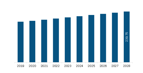 Middle East & Africa Transdermal Medical Patch Market Revenue and Forecast to 2028 (US$ Million)