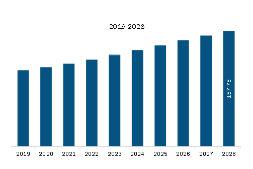  MEA Travel Vaccines Market Revenue and Forecast to 2028 (US$ Million)