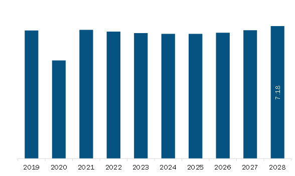 Middle East & Africa Truck bedliners Market Revenue and Forecast to 2028 (US$ Million)