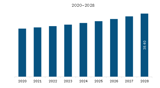  MEA Tunable Diode Laser Analyzer Market Revenue and Forecast to 2028 (US$ Million)