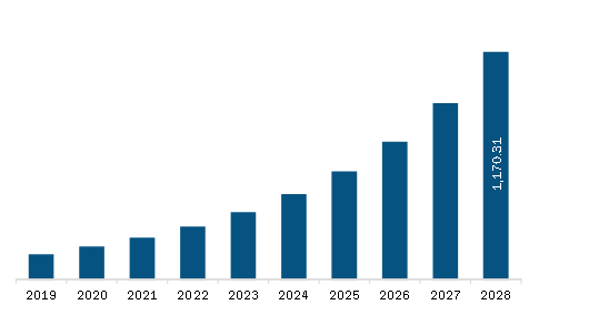Middle East & Africa Unified Endpoint Management Market  Revenue and Forecast to 2028 (US$ Million)