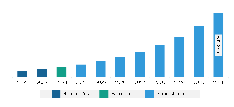 Middle East & Africa Unified Endpoint Management Market  Revenue and Forecast to 2028 (US$ Million)