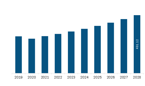  MEA Vacuum Bearings Market Revenue and Forecast to 2028 (US$ Million) 
