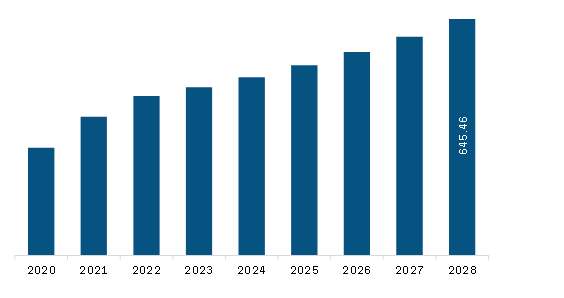 Middle East & Africa Ventilators Market Revenue and Forecast to 2028 (US$ Million)
