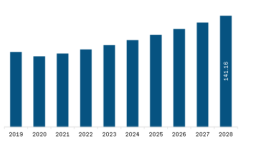Middle East & Africa Virtual Pipeline Systems Market Revenue and Forecast to 2028 (US$ Million)