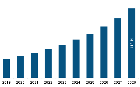 MEA visualization & 3D rendering software Market Revenue and Forecast to 2028 (US$ Million)
