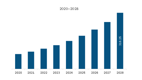 Middle East & Africa Voice Biometrics Market Revenue and Forecast to 2028 (US$ Million)