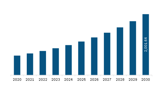  Middle East & Africa Warehouse Management System Market Revenue and Forecast to 2030 (US$ Million)