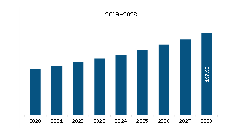 MEA Waxy Maize Starch Market Revenue and Forecast to 2028 (US$ Million)