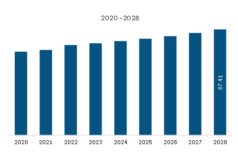  Middle East & Africa White Oil Market Revenue and Forecast to 2028 (US$ Million)  