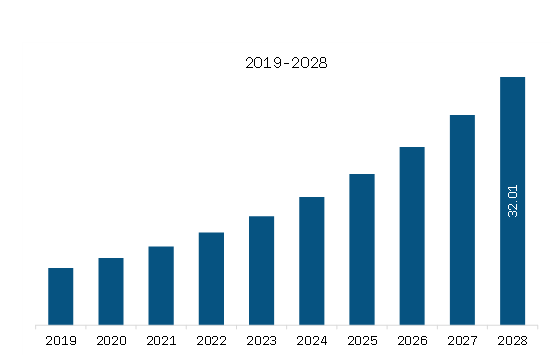 Middle East & Africa Whole Slide Imaging Market Revenue and Forecast to 2028 (US$ Million)