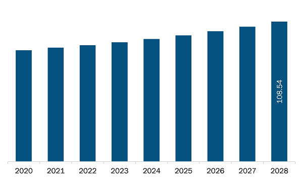 Middle East & Africa Wicket Mailer Envelopes and Bags Market Revenue and Forecast to 2028 (US$ Million)