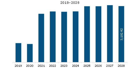 Middle East & Africa Wind Turbine Components Market Revenue and Forecast to 2028 (US$ Million)