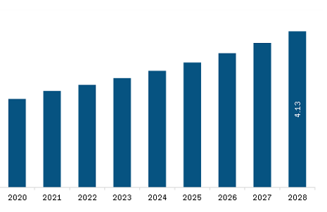 Middle East & Africa Wind Turbine Lubricant Market Revenue and Forecast to 2028 (US$ Million)
