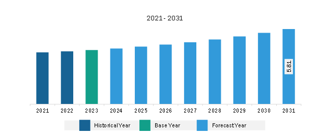 Middle East & Africa Wintergreen Oil Market Revenue and Forecast to 2031 (US$ Million)