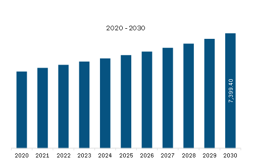  Middle East & Africa Wire Harness Market Revenue and Forecast to 2030 (US$ Million)