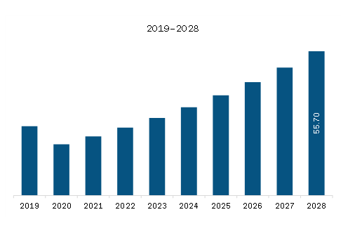 Middle East & Africa Wire Rod Market Revenue and Forecast to 2028 (US$ Million)