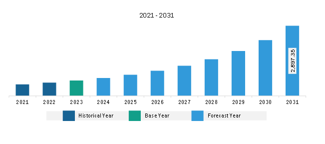 Middle East & Africa Workflow Management System Market Revenue and Forecast to 2031 (US$ Million)