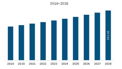  MEA Wound Dressing Market Revenue and Forecast to 2028 (US$ Million)      