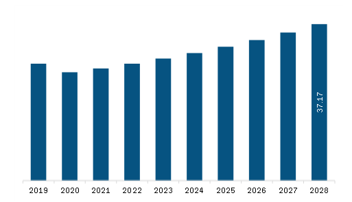 Middle East & Africa Passport Reader Market Revenue and Forecast to 2028 (US$ Million)