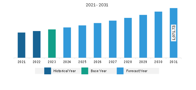 Middle East IT Operations and Service Management Market Revenue and Forecast to 2031 (US$ Million)