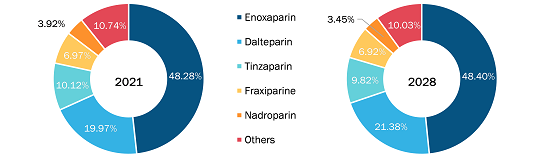 Middle East Low Molecular Weight Heparin Market 