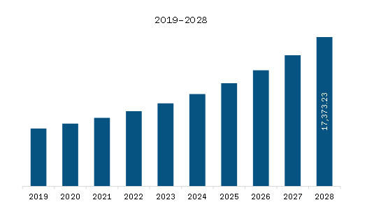 North America 3D Animation Software Market Revenue and Forecast to 2028 (US$ Million)