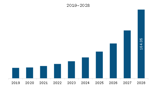 North America 3D Avatar Solution Market Revenue and Forecast to 2028 (US$ Million)