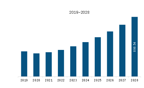 North America 3D Printing Polymer Material Market for Medical Application Revenue and Forecast to 2028 (US$ Million)