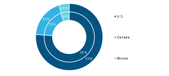 North 3D Printing Polymer Material Market for Medical Application, By Country, 2020 and 2028 (%)
