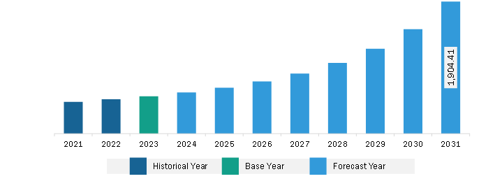 North America 3D Stacking Market Revenue and Forecast to 2031 (US$ Million)