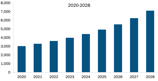 North America 5G Network and Tower Deployment Market Revenue and Forecast to 2028 (US$ Million)