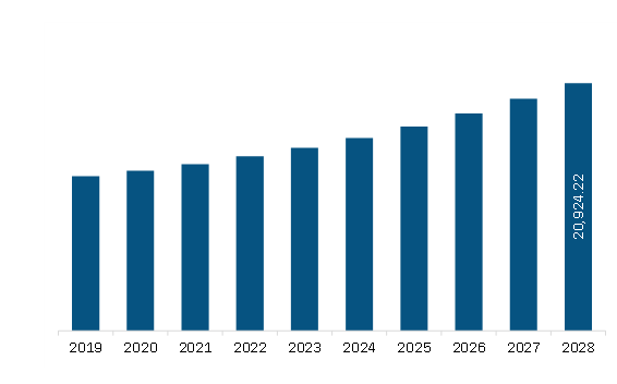 North America A2P SMS and CPaaS market Revenue and Forecast to 2028 (US$ Million) 