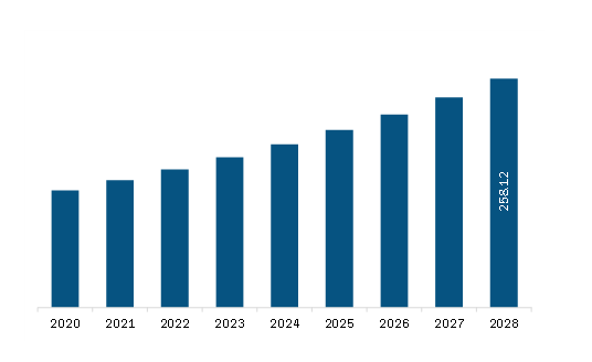 North America Acrylic Teeth Market Revenue and Forecast to 2028 (US$ Million)