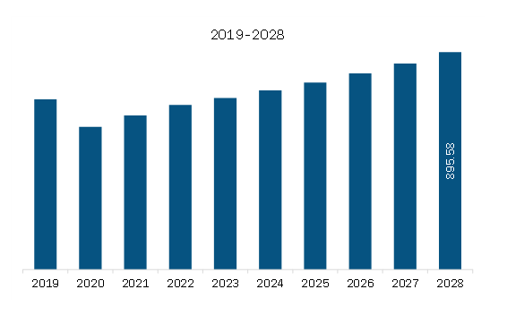 North America Active Grille Shutter Market Revenue and Forecast to 2028 (US$ Million)