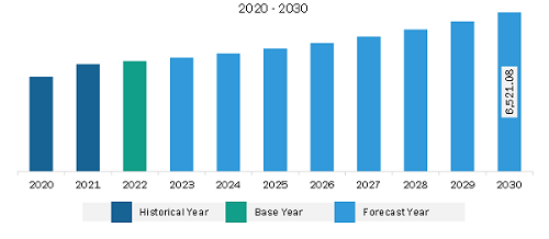 North America Adult Diaper Market Revenue and Forecast to 2030 (US$ Million)