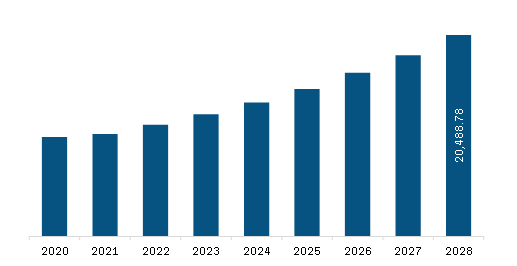 North America Advanced Composites Market Revenue and Forecast to 2028 (US$ Million)