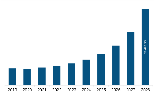  North America Advanced Driver Assistance Systems (ADAS) Market Revenue and Forecast to 2028 (US$ Million)   