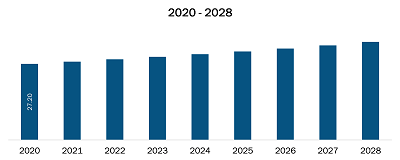 North America Advanced Medical Stopcock Market Revenue and Forecast to 2028 (US$ Million)