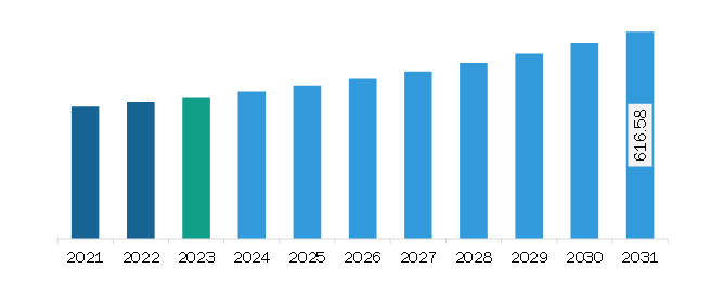 North America Aerial Firefighting Market Revenue and Forecast to 2031 (US$ Million)