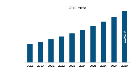 North America Aesthetic Medical Devices Market Revenue and Forecast to 2028 (US$ Million) 