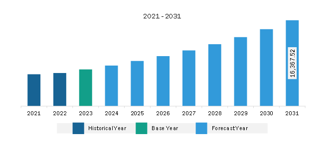 North America Aesthetic Medical Devices Market Revenue and Forecast to 2028 (US$ Million) 