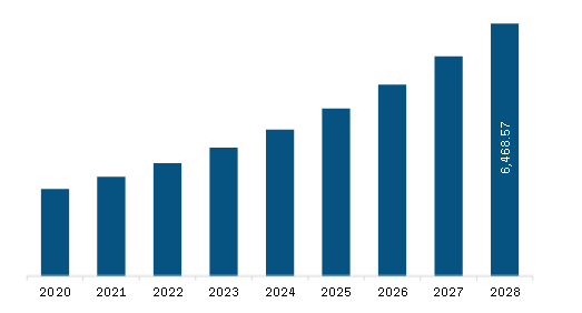  North America Agriculture Microbial Market Revenue and Forecast to 2028 (US$ Million)