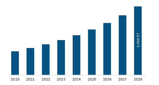 North America Agriculture Microbial Market Revenue and Forecast to 2028 (US$ Million) 