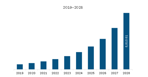North America AIOps Platform Market Revenue and Forecast to 2028 (US$ Million)