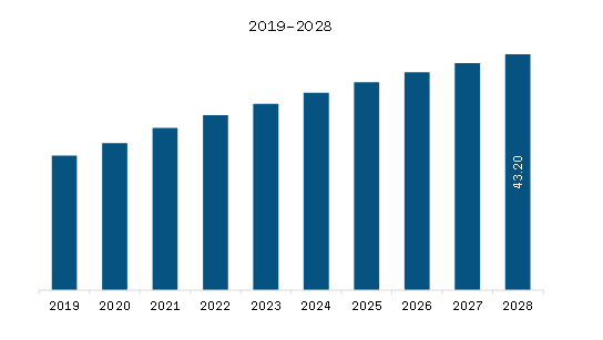 North America Air Cargo Market Revenue and Forecast to 2028 (US$ Billion)