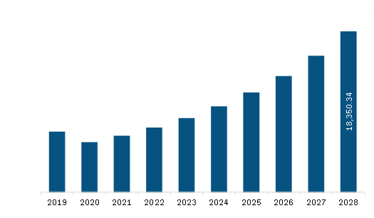  North America Air Purification Market Revenue and Forecast to 2028 (US$ Million)