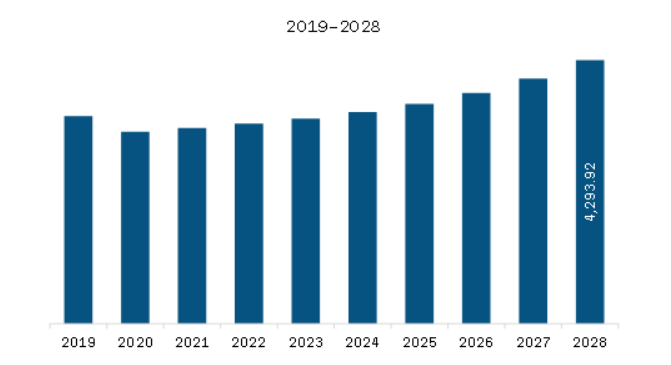 North America Air Treatment Market Revenue and Forecast to 2028 (US$ Million)