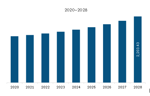 North America Aircraft Computers Market Revenue and Forecast to 2028 (US$ Million)