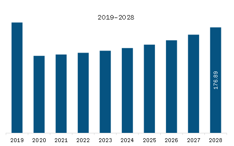 North America Aircraft Ignition System Market Revenue and Forecast to 2028 (US$ Million)